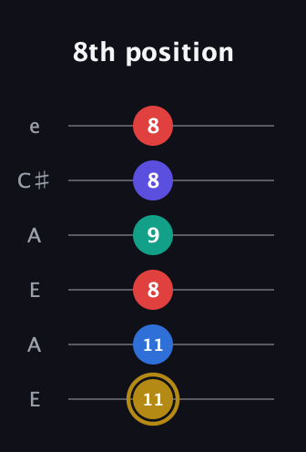 D♯ Diminished 11th Sharp 9th guitar tab — 8th position (11 11 8 9 8 8) in Open A Tuning (EAEAC♯E)