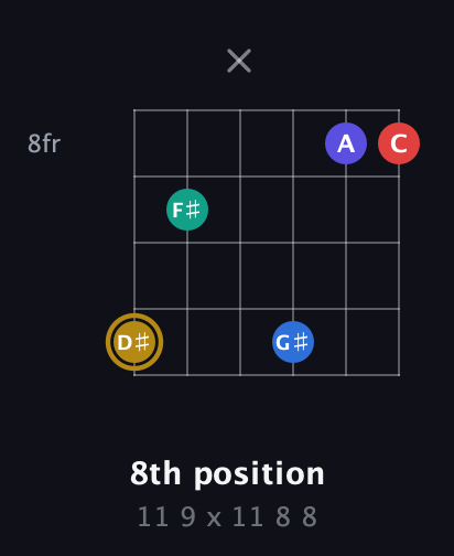 D♯ Diminished 11th Sharp 9th guitar chord — 8th position (11 9 x 11 8 8) fretboard diagram in Open A Tuning (EAEAC♯E)