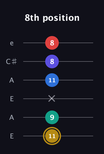 D♯ Diminished 11th Sharp 9th guitar tab — 8th position (11 9 x 11 8 8) in Open A Tuning (EAEAC♯E)