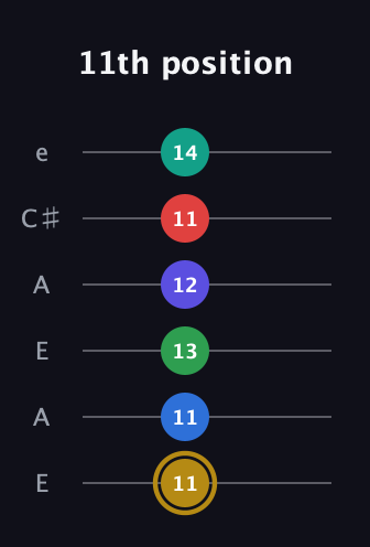 D♯ Diminished 11th guitar tab — 11th position (11 11 13 12 11 14) in Open A Tuning (EAEAC♯E)
