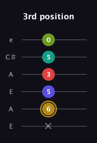 D♯ Diminished 7th Flat 9th guitar tab — 3rd position (x 6 5 3 5 0) in Open A Tuning (EAEAC♯E)