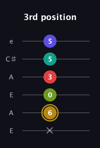 D♯ Diminished 7th Flat 9th guitar tab — 3rd position (x 6 0 3 5 5) in Open A Tuning (EAEAC♯E)