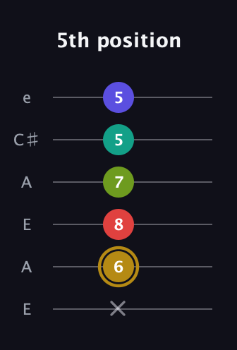 D♯ Diminished 7th Flat 9th guitar tab — 5th position (x 6 8 7 5 5) in Open A Tuning (EAEAC♯E)