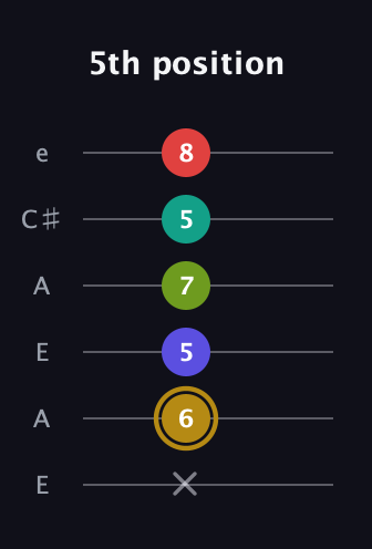 D♯ Diminished 7th Flat 9th guitar tab — 5th position (x 6 5 7 5 8) in Open A Tuning (EAEAC♯E)