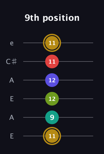 D♯ Diminished 7th Flat 9th guitar tab — 9th position (11 9 12 12 11 11) in Open A Tuning (EAEAC♯E)