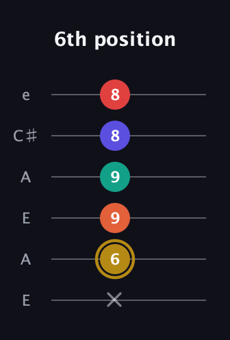 D♯ Diminished 7th Sharp 13th guitar tab — 6th position (x 6 9 9 8 8) in Open A Tuning (EAEAC♯E)