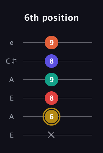 D♯ Diminished 7th Sharp 13th guitar tab — 6th position (x 6 8 9 8 9) in Open A Tuning (EAEAC♯E)