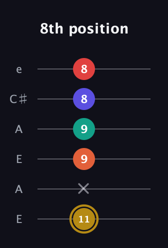 D♯ Diminished 7th Sharp 13th guitar tab — 8th position (11 x 9 9 8 8) in Open A Tuning (EAEAC♯E)