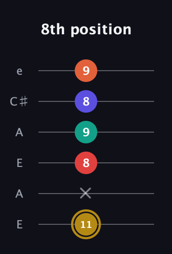 D♯ Diminished 7th Sharp 13th guitar tab — 8th position (11 x 8 9 8 9) in Open A Tuning (EAEAC♯E)
