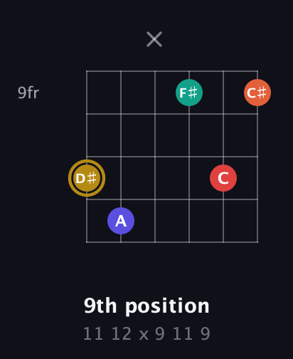 D♯ Diminished 7th Sharp 13th guitar chord — 9th position (11 12 x 9 11 9) fretboard diagram in Open A Tuning (EAEAC♯E)