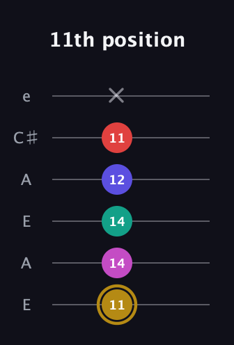 D♯ Diminished 7th Sharp 5th guitar tab — 11th position (11 14 14 12 11 x) in Open A Tuning (EAEAC♯E)