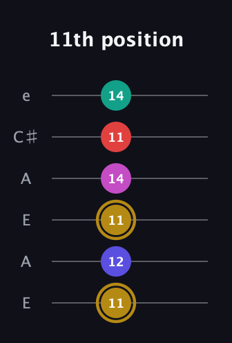 D♯ Diminished 7th Sharp 5th guitar tab — 11th position (11 12 11 14 11 14) in Open A Tuning (EAEAC♯E)