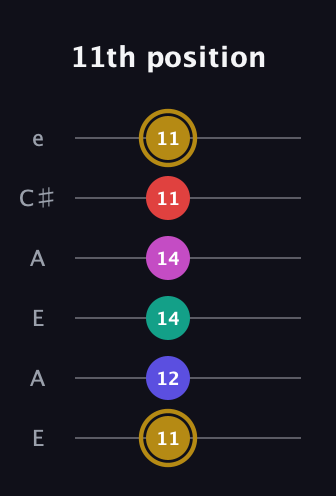 D♯ Diminished 7th Sharp 5th guitar tab — 11th position (11 12 14 14 11 11) in Open A Tuning (EAEAC♯E)