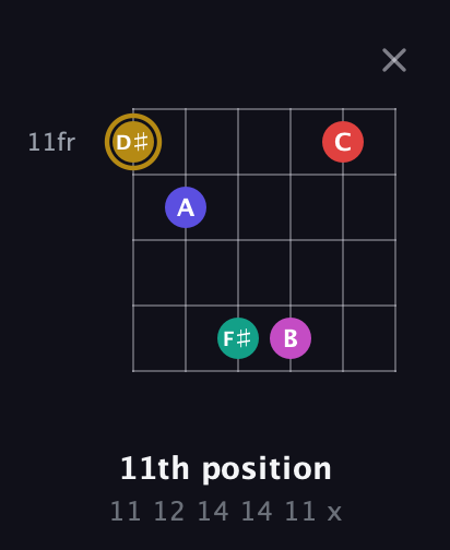 D♯ Diminished 7th Sharp 5th guitar chord — 11th position (11 12 14 14 11 x) fretboard diagram in Open A Tuning (EAEAC♯E)