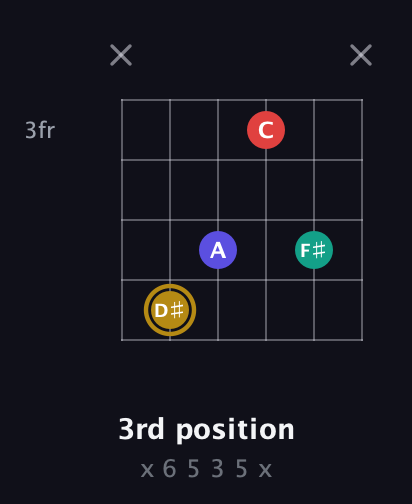 D♯ Diminished 7th Sharp 9th guitar chord — 3rd position (x 6 5 3 5 x) fretboard diagram in Open A Tuning (EAEAC♯E)