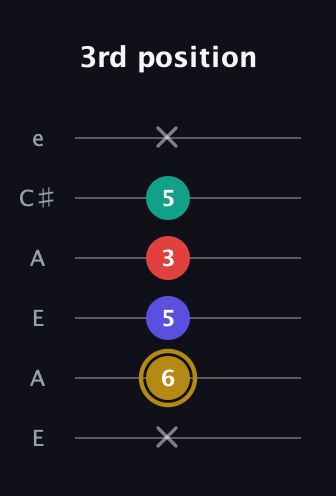 D♯ Diminished 7th Sharp 9th guitar tab — 3rd position (x 6 5 3 5 x) in Open A Tuning (EAEAC♯E)