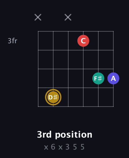 D♯ Diminished 7th Sharp 9th guitar chord — 3rd position (x 6 x 3 5 5) fretboard diagram in Open A Tuning (EAEAC♯E)