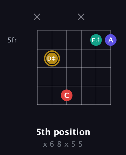 D♯ Diminished 7th Sharp 9th guitar chord — 5th position (x 6 8 x 5 5) fretboard diagram in Open A Tuning (EAEAC♯E)