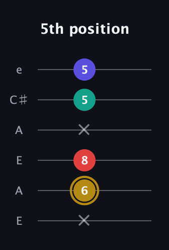 D♯ Diminished 7th Sharp 9th guitar tab — 5th position (x 6 8 x 5 5) in Open A Tuning (EAEAC♯E)
