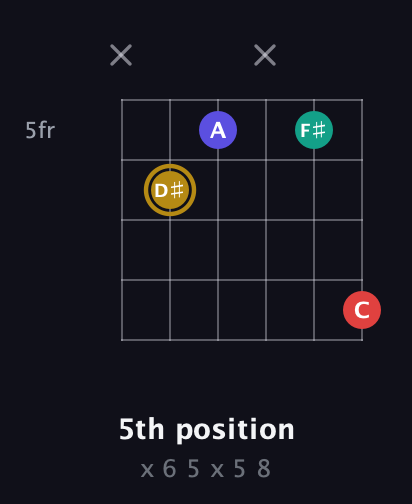 D♯ Diminished 7th Sharp 9th guitar chord — 5th position (x 6 5 x 5 8) fretboard diagram in Open A Tuning (EAEAC♯E)