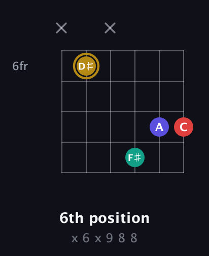 D♯ Diminished 7th Sharp 9th guitar chord — 6th position (x 6 x 9 8 8) fretboard diagram in Open A Tuning (EAEAC♯E)