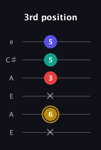 D♯ Diminished 7th guitar tab — 3rd position (x 6 x 3 5 5) in Open A Tuning (EAEAC♯E)