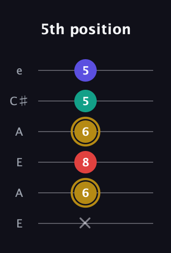 D♯ Diminished 7th guitar tab — 5th position (x 6 8 6 5 5) in Open A Tuning (EAEAC♯E)