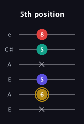 D♯ Diminished 7th guitar tab — 5th position (x 6 5 x 5 8) in Open A Tuning (EAEAC♯E)