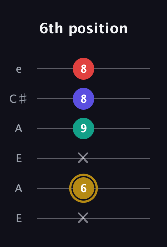 D♯ Diminished 7th guitar tab — 6th position (x 6 x 9 8 8) in Open A Tuning (EAEAC♯E)