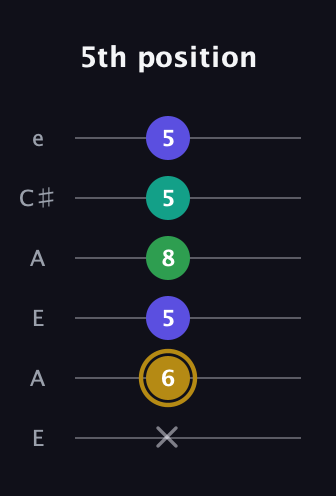 D♯ Diminished Added 2nd guitar tab — 5th position (x 6 5 8 5 5) in Open A Tuning (EAEAC♯E)