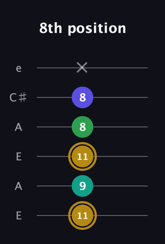 D♯ Diminished Added 2nd guitar tab — 8th position (11 9 11 8 8 x) in Open A Tuning (EAEAC♯E)