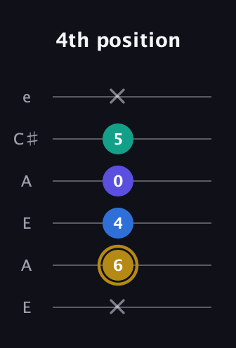 D♯ Diminished Added 4th guitar tab — 4th position (x 6 4 0 5 x) in Open A Tuning (EAEAC♯E)