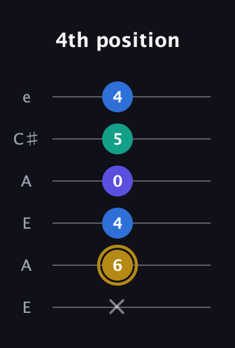 D♯ Diminished Added 4th guitar tab — 4th position (x 6 4 0 5 4) in Open A Tuning (EAEAC♯E)