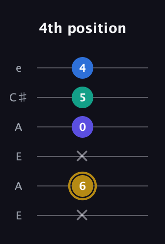 D♯ Diminished Added 4th guitar tab — 4th position (x 6 x 0 5 4) in Open A Tuning (EAEAC♯E)