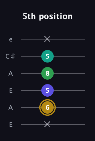 D♯ Diminished Added 9th guitar tab — 5th position (x 6 5 8 5 x) in Open A Tuning (EAEAC♯E)