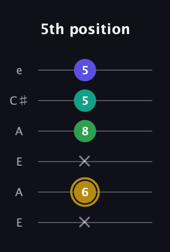 D♯ Diminished Added 9th guitar tab — 5th position (x 6 x 8 5 5) in Open A Tuning (EAEAC♯E)