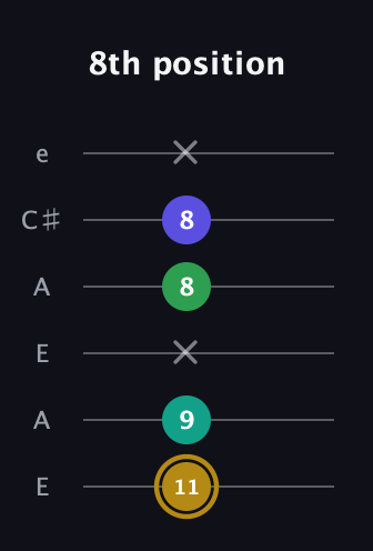D♯ Diminished Added 9th guitar tab — 8th position (11 9 x 8 8 x) in Open A Tuning (EAEAC♯E)