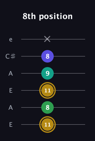 D♯ Diminished Added 9th guitar tab — 8th position (11 8 11 9 8 x) in Open A Tuning (EAEAC♯E)
