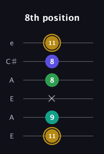 D♯ Diminished Added 9th guitar tab — 8th position (11 9 x 8 8 11) in Open A Tuning (EAEAC♯E)