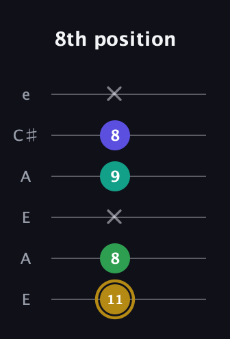 D♯ Diminished Added 9th guitar tab — 8th position (11 8 x 9 8 x) in Open A Tuning (EAEAC♯E)