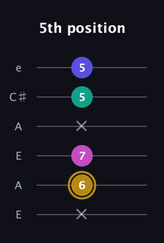 D♯ Diminished Flat 13th guitar tab — 5th position (x 6 7 x 5 5) in Open A Tuning (EAEAC♯E)