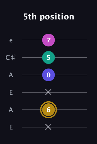 D♯ Diminished Flat 13th guitar tab — 5th position (x 6 x 0 5 7) in Open A Tuning (EAEAC♯E)