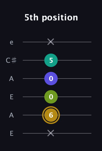 D♯ Diminished Flat 9th guitar tab — 5th position (x 6 0 0 5 x) in Open A Tuning (EAEAC♯E)