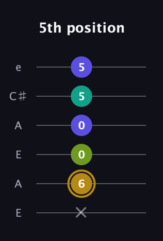D♯ Diminished Flat 9th guitar tab — 5th position (x 6 0 0 5 5) in Open A Tuning (EAEAC♯E)