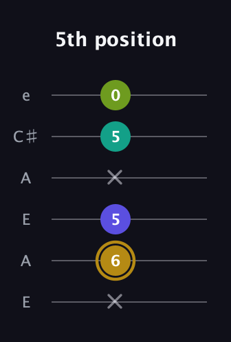 D♯ Diminished Flat 9th guitar tab — 5th position (x 6 5 x 5 0) in Open A Tuning (EAEAC♯E)