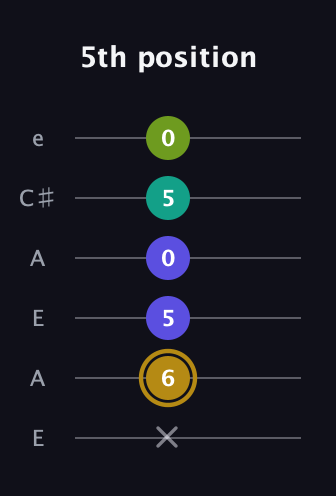 D♯ Diminished Flat 9th guitar tab — 5th position (x 6 5 0 5 0) in Open A Tuning (EAEAC♯E)