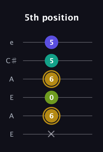 D♯ Diminished Flat 9th guitar tab — 5th position (x 6 0 6 5 5) in Open A Tuning (EAEAC♯E)