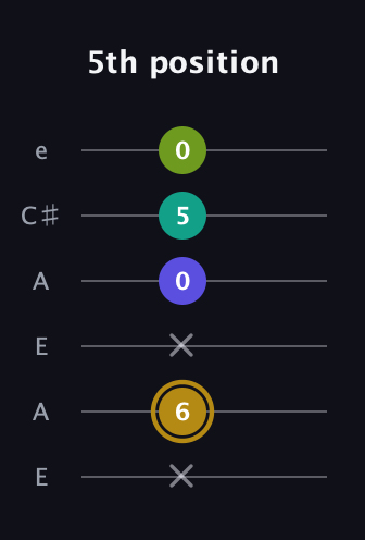 D♯ Diminished Flat 9th guitar tab — 5th position (x 6 x 0 5 0) in Open A Tuning (EAEAC♯E)