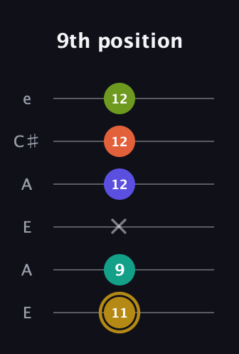 D♯ Diminished minor ninth Sharp 9th guitar tab — 9th position (11 9 x 12 12 12) in Open A Tuning (EAEAC♯E)