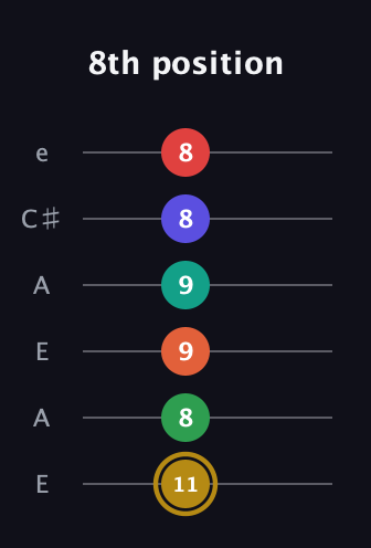 D♯ Diminished ninth Sharp 13th guitar tab — 8th position (11 8 9 9 8 8) in Open A Tuning (EAEAC♯E)